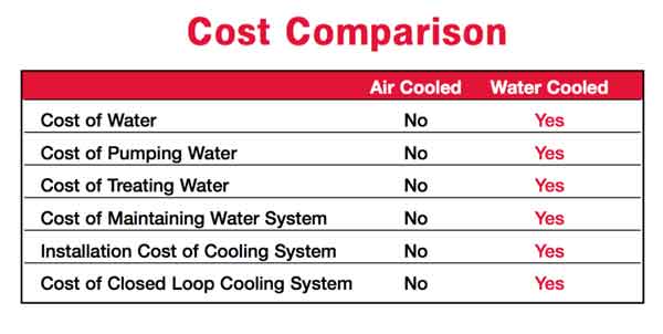 Cost Comparisons